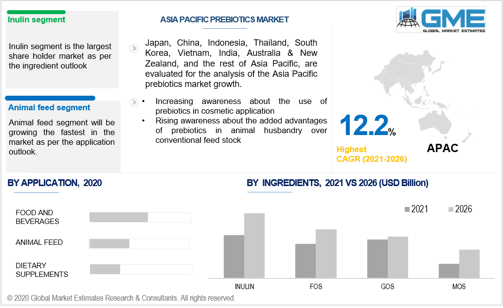 asia pacific prebiotics market